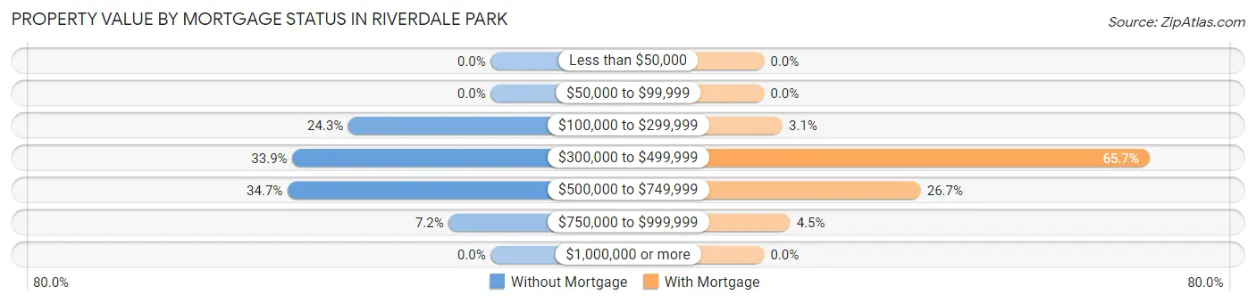 Property Value by Mortgage Status in Riverdale Park