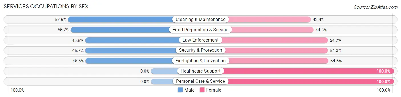 Services Occupations by Sex in Riverdale Park