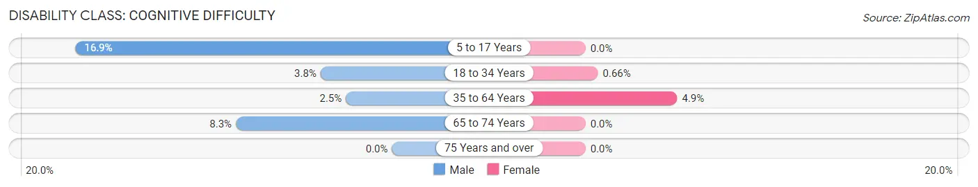 Disability in Riverside: <span>Cognitive Difficulty</span>