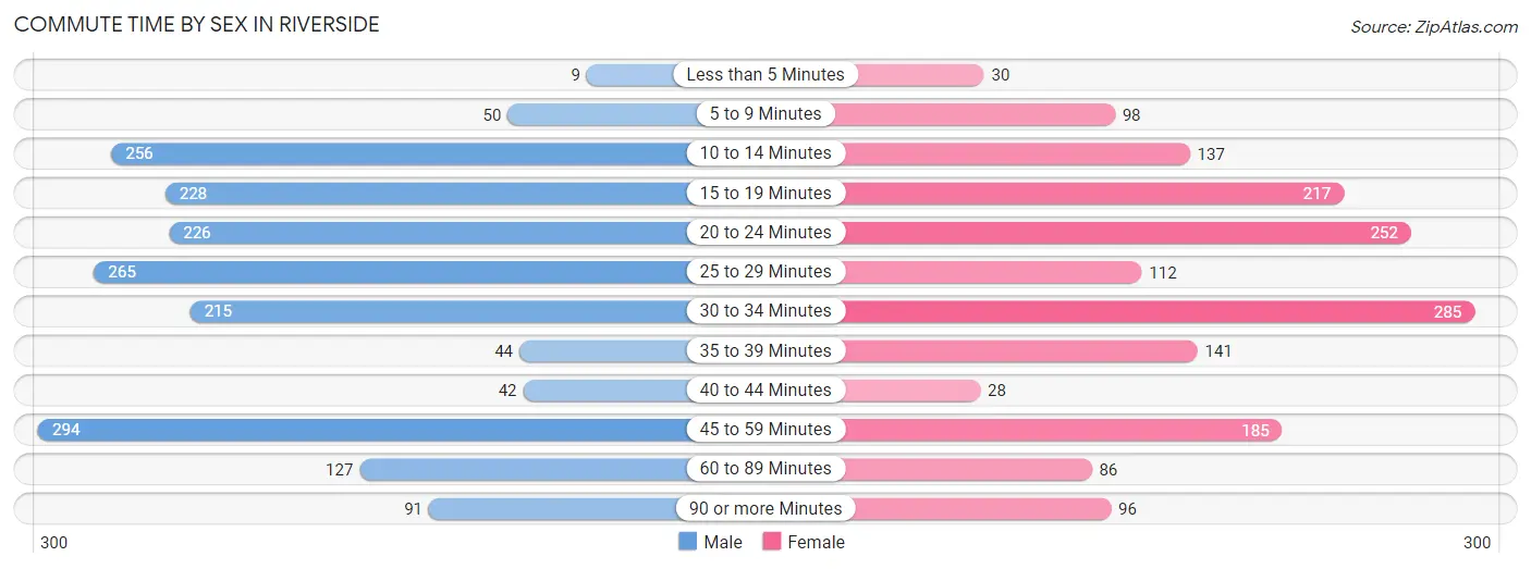 Commute Time by Sex in Riverside