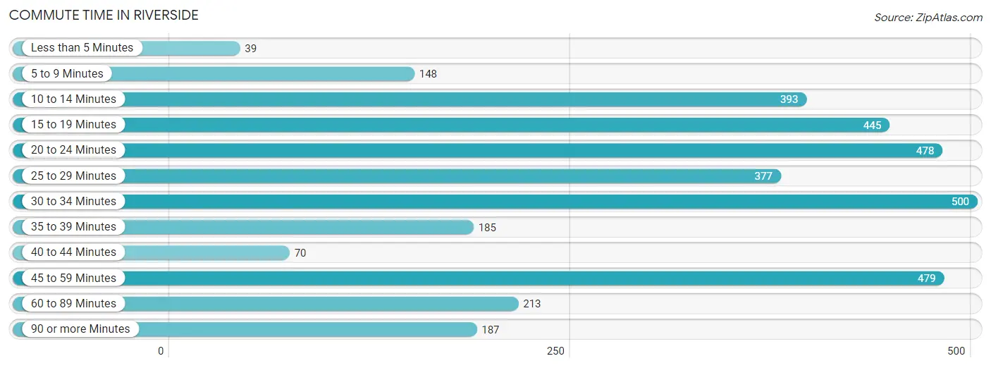 Commute Time in Riverside