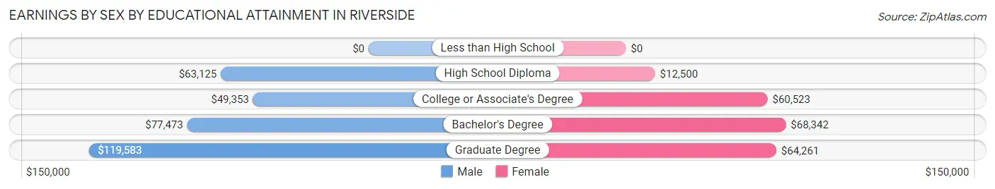 Earnings by Sex by Educational Attainment in Riverside