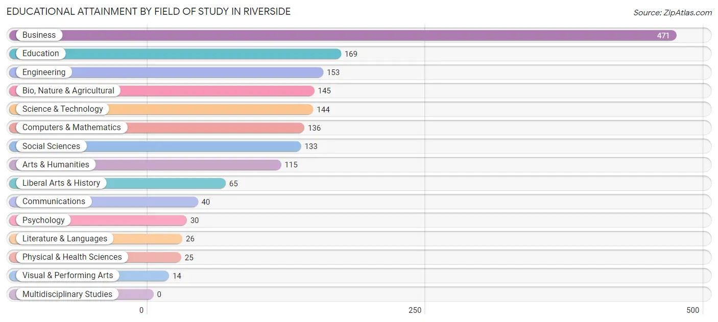 Educational Attainment by Field of Study in Riverside