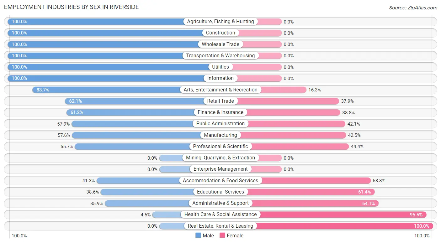 Employment Industries by Sex in Riverside