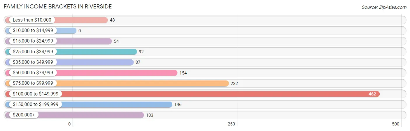 Family Income Brackets in Riverside