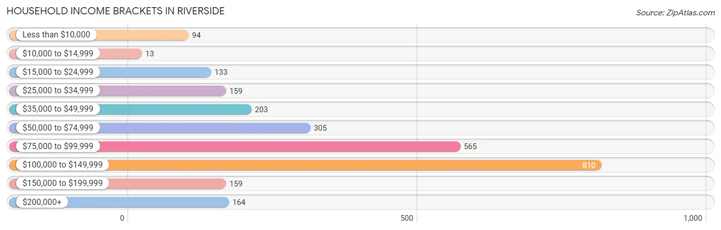 Household Income Brackets in Riverside