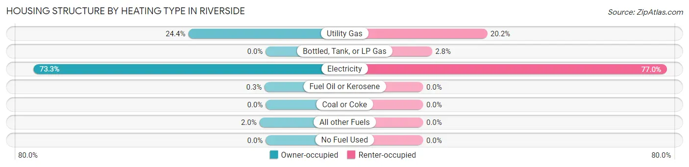 Housing Structure by Heating Type in Riverside