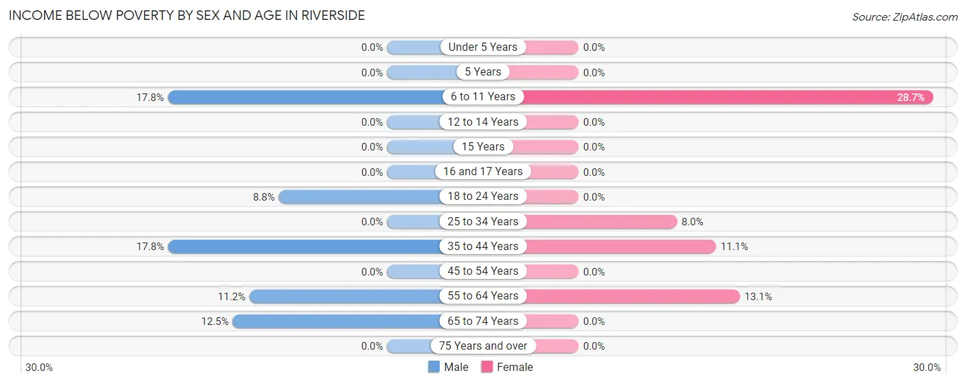 Income Below Poverty by Sex and Age in Riverside