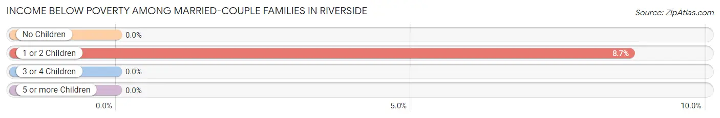 Income Below Poverty Among Married-Couple Families in Riverside