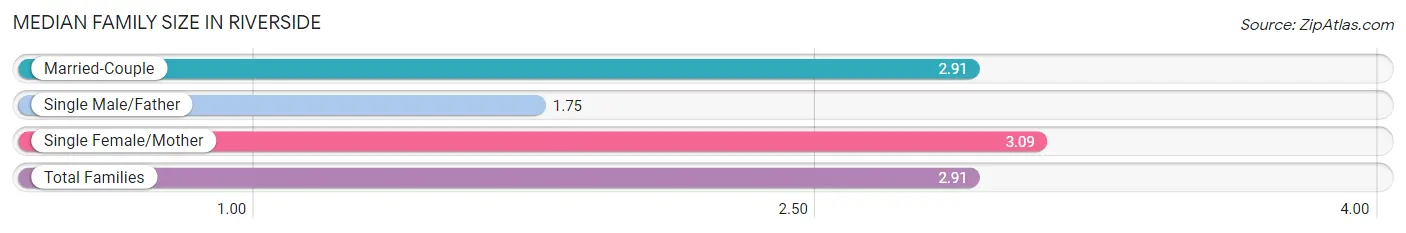 Median Family Size in Riverside