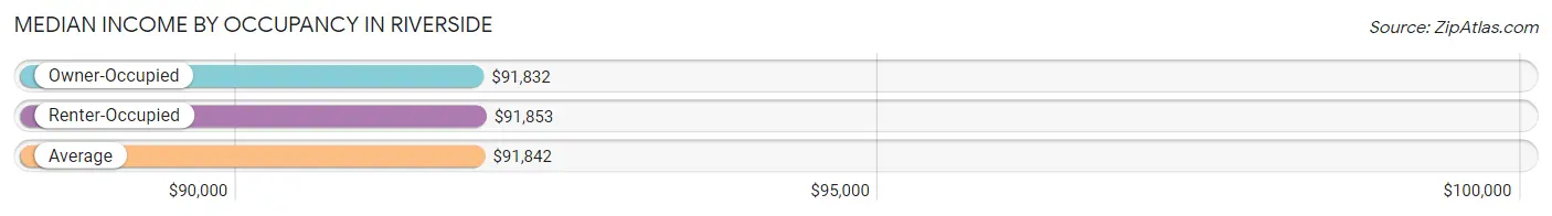 Median Income by Occupancy in Riverside