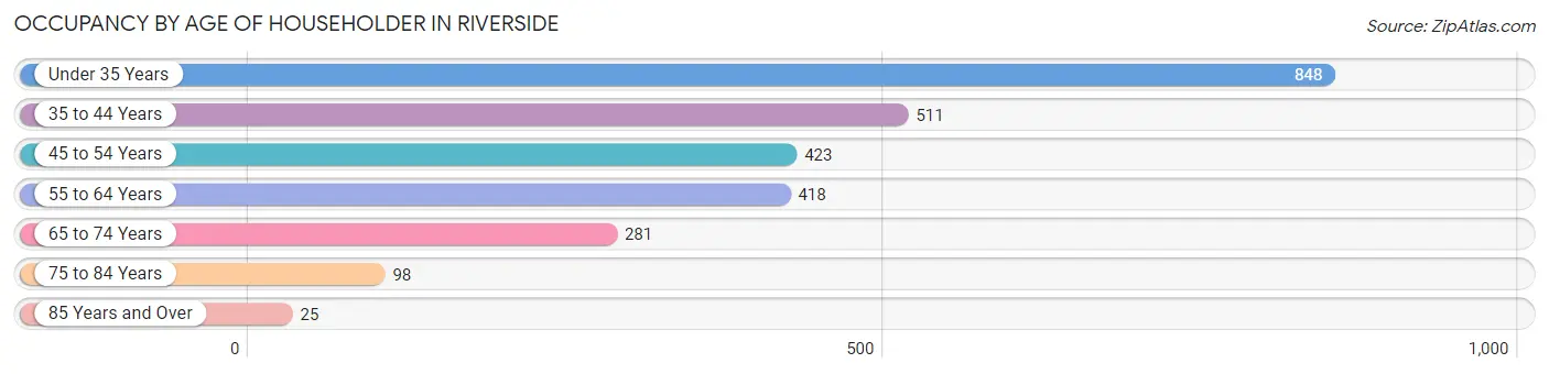 Occupancy by Age of Householder in Riverside