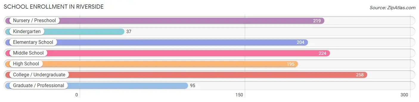 School Enrollment in Riverside