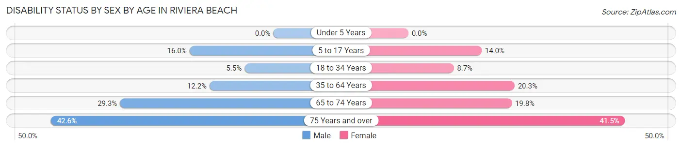 Disability Status by Sex by Age in Riviera Beach