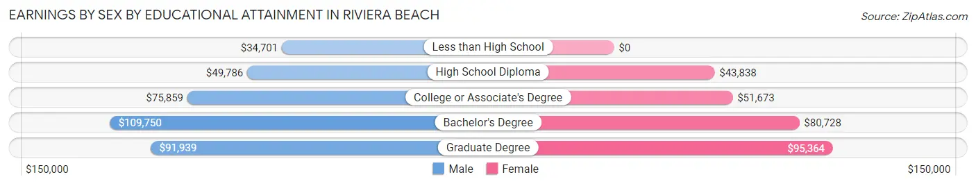Earnings by Sex by Educational Attainment in Riviera Beach