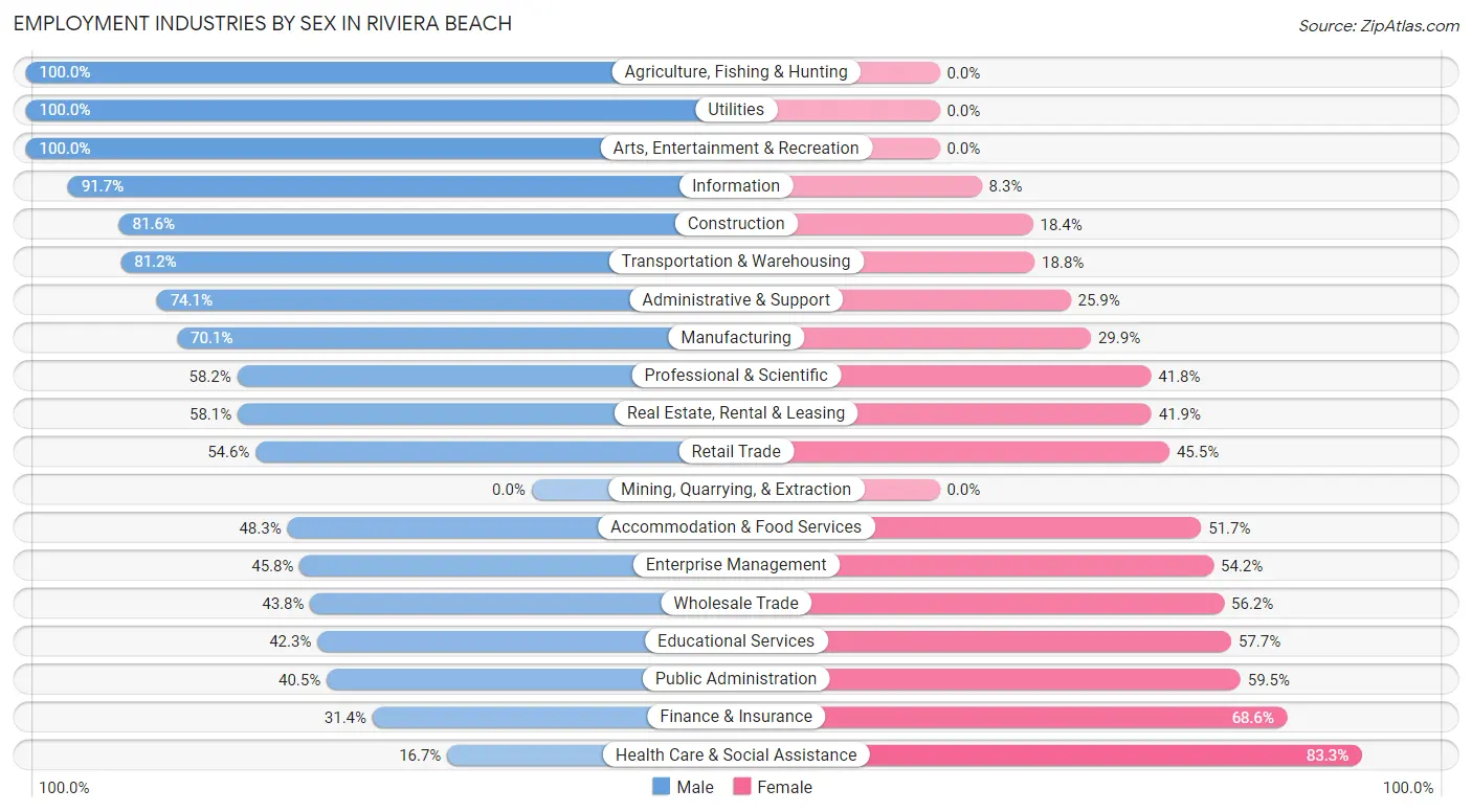 Employment Industries by Sex in Riviera Beach