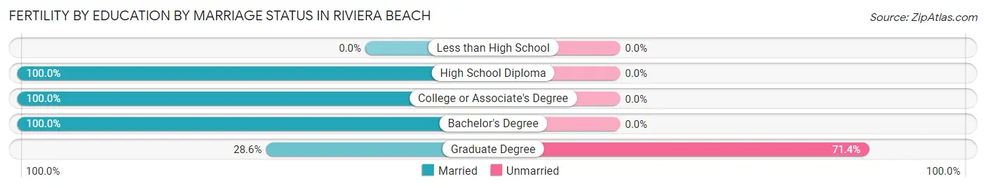 Female Fertility by Education by Marriage Status in Riviera Beach