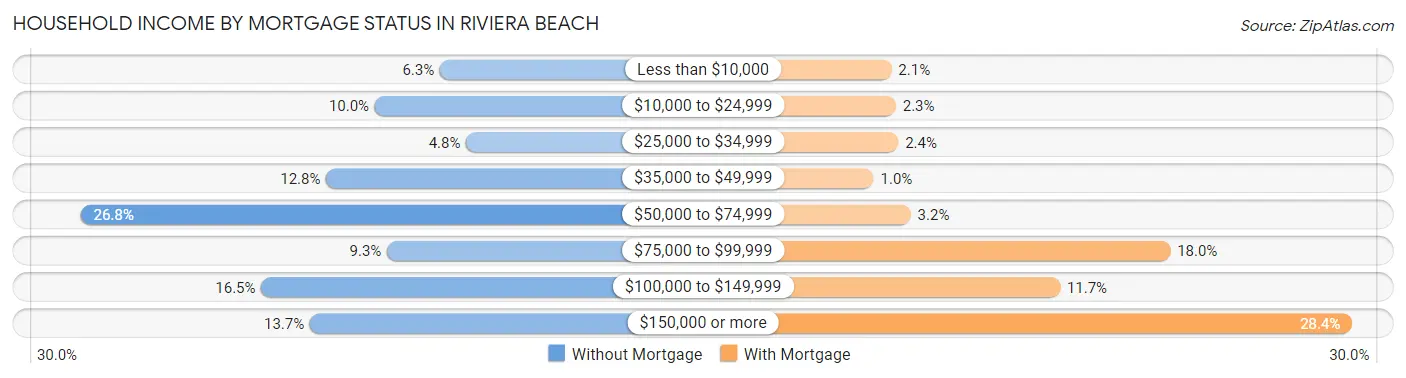 Household Income by Mortgage Status in Riviera Beach