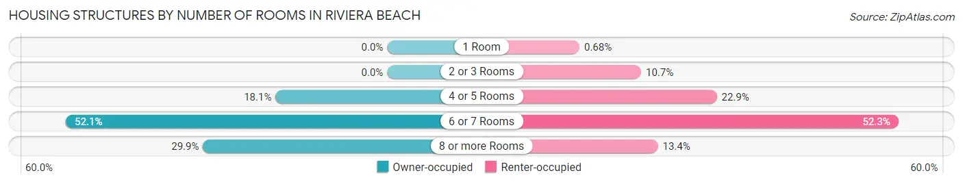 Housing Structures by Number of Rooms in Riviera Beach
