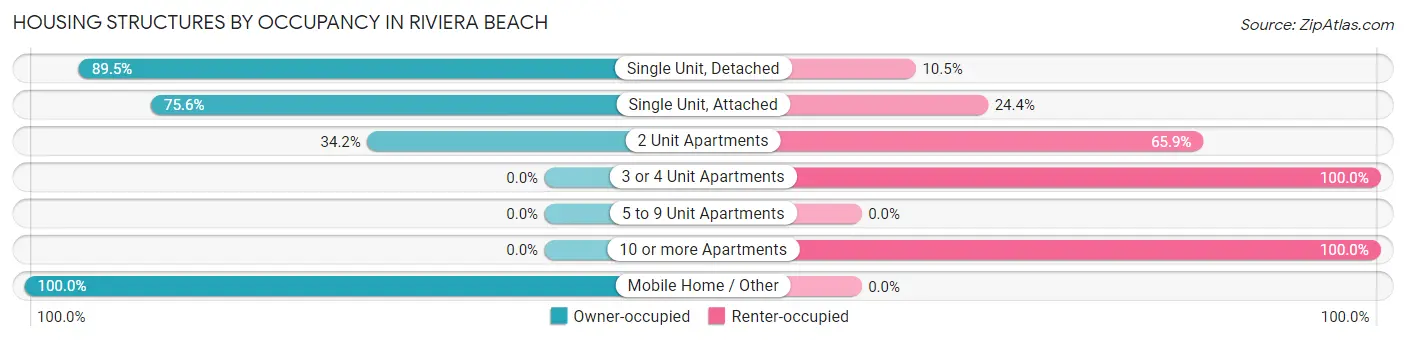 Housing Structures by Occupancy in Riviera Beach