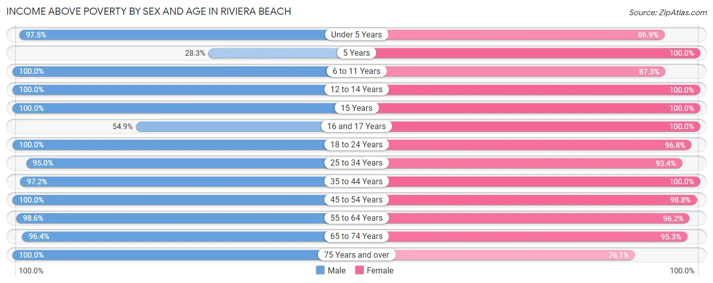 Income Above Poverty by Sex and Age in Riviera Beach