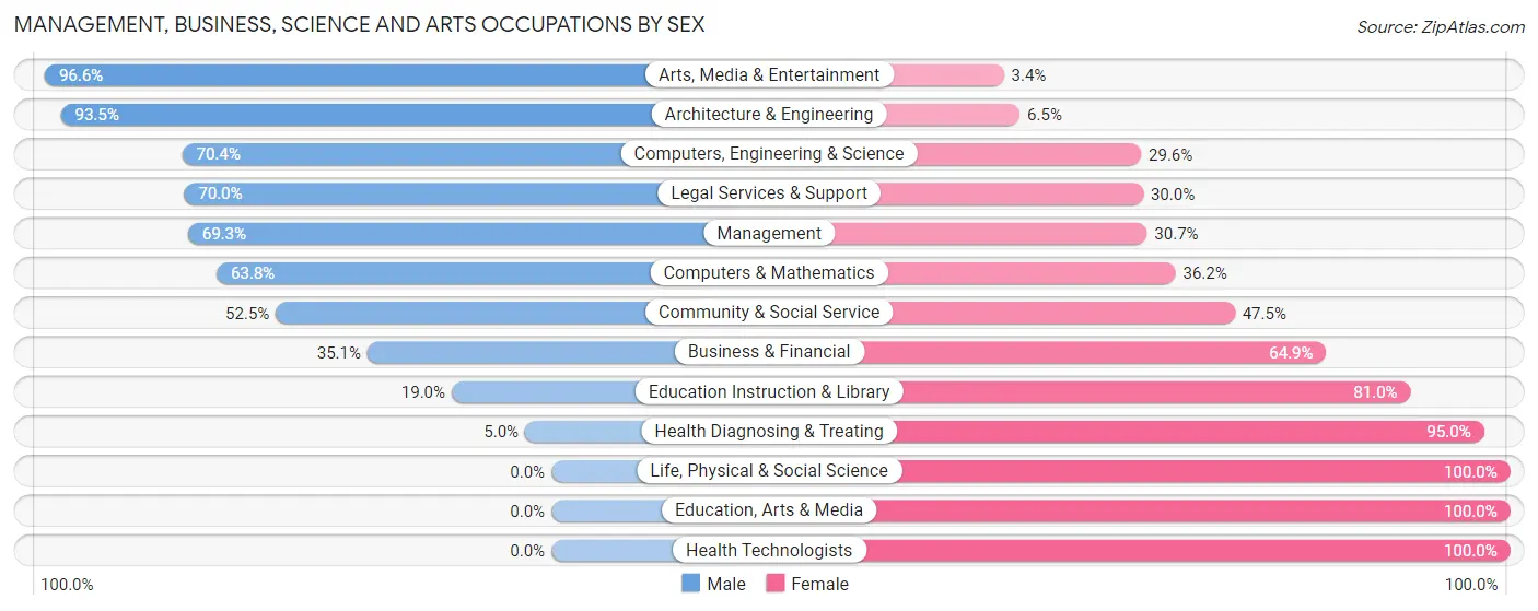 Management, Business, Science and Arts Occupations by Sex in Riviera Beach