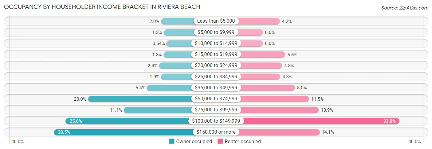 Occupancy by Householder Income Bracket in Riviera Beach