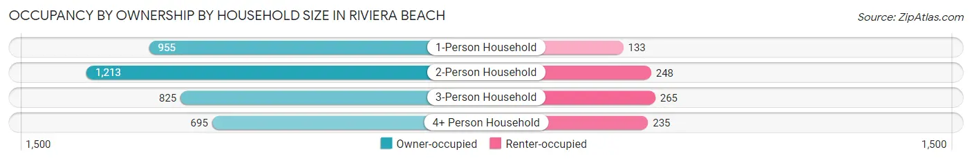Occupancy by Ownership by Household Size in Riviera Beach
