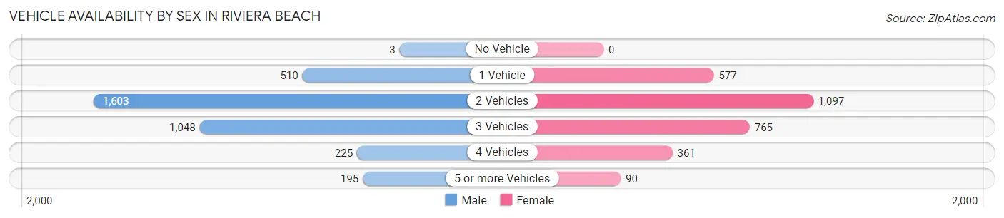Vehicle Availability by Sex in Riviera Beach