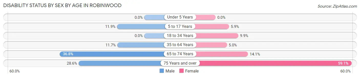 Disability Status by Sex by Age in Robinwood