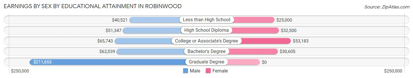 Earnings by Sex by Educational Attainment in Robinwood