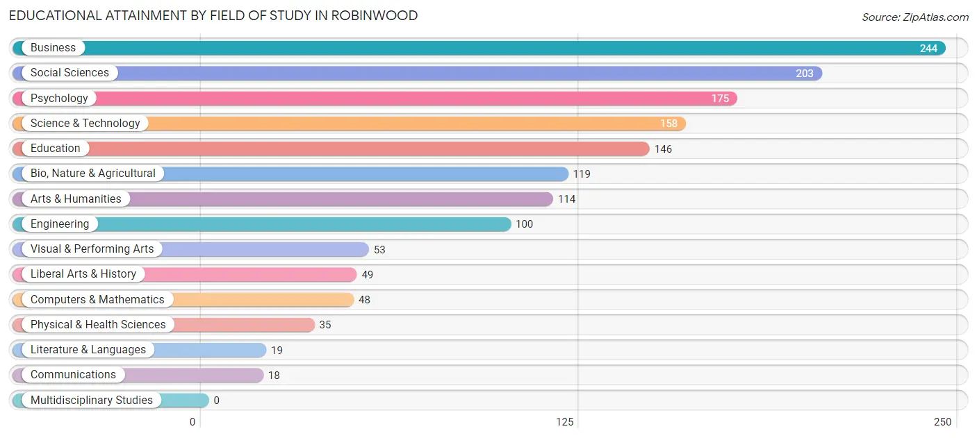 Educational Attainment by Field of Study in Robinwood