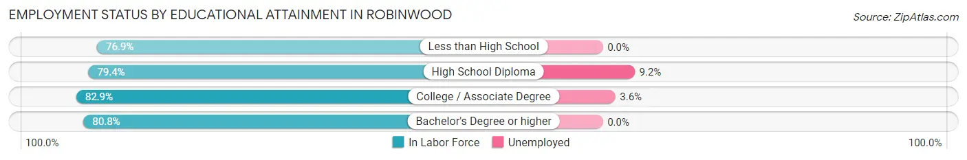 Employment Status by Educational Attainment in Robinwood