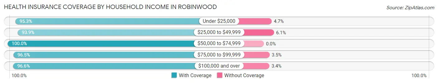 Health Insurance Coverage by Household Income in Robinwood