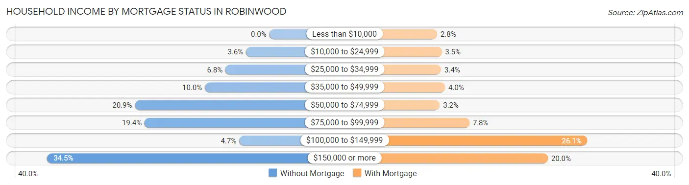 Household Income by Mortgage Status in Robinwood