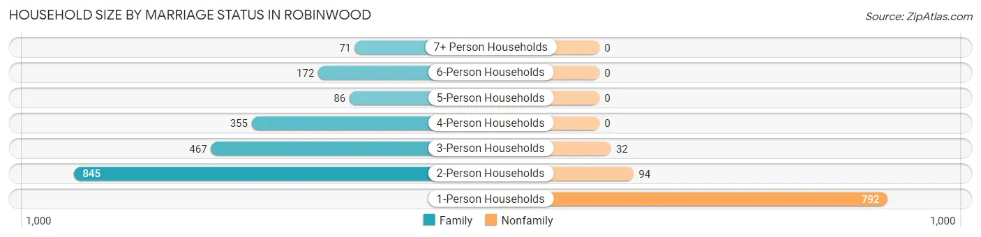 Household Size by Marriage Status in Robinwood