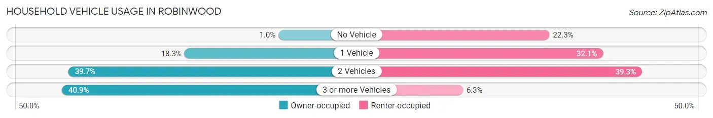 Household Vehicle Usage in Robinwood