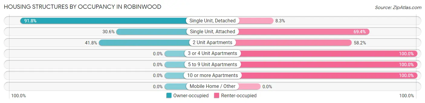 Housing Structures by Occupancy in Robinwood