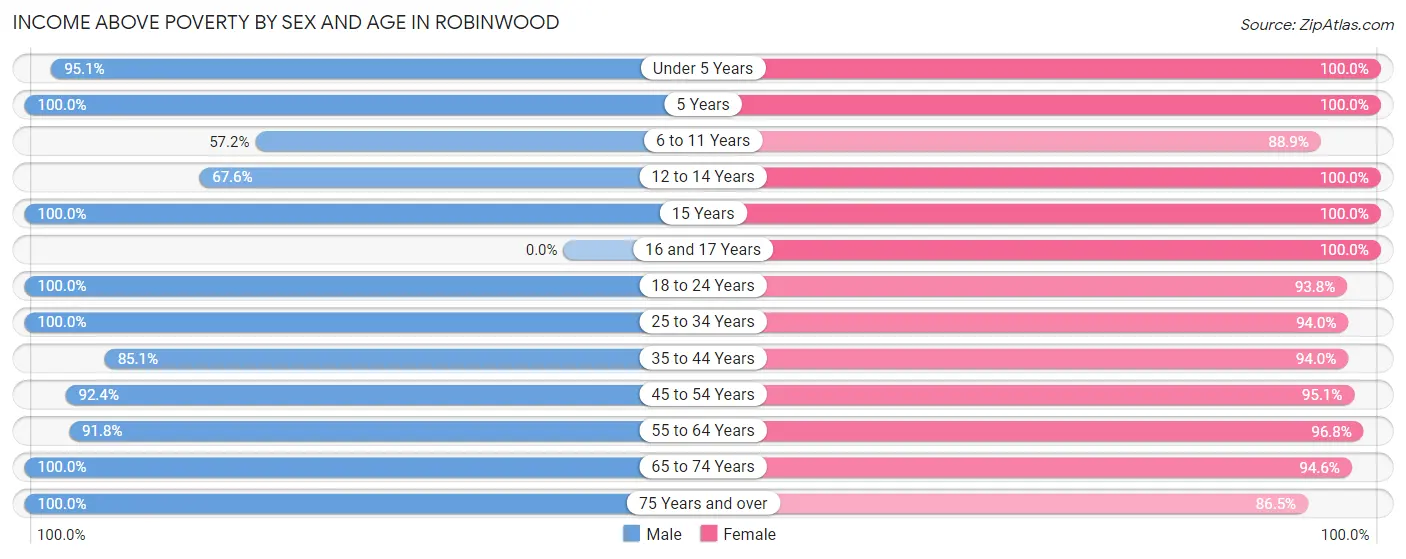 Income Above Poverty by Sex and Age in Robinwood