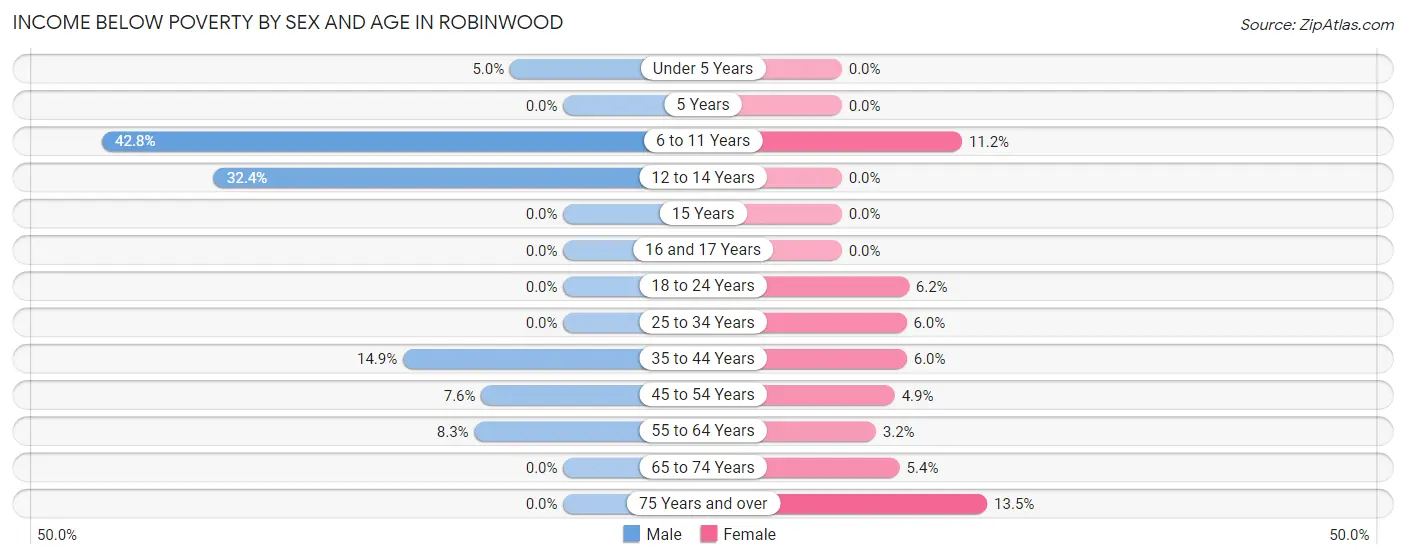 Income Below Poverty by Sex and Age in Robinwood