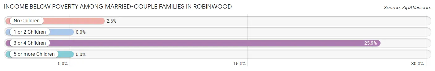 Income Below Poverty Among Married-Couple Families in Robinwood