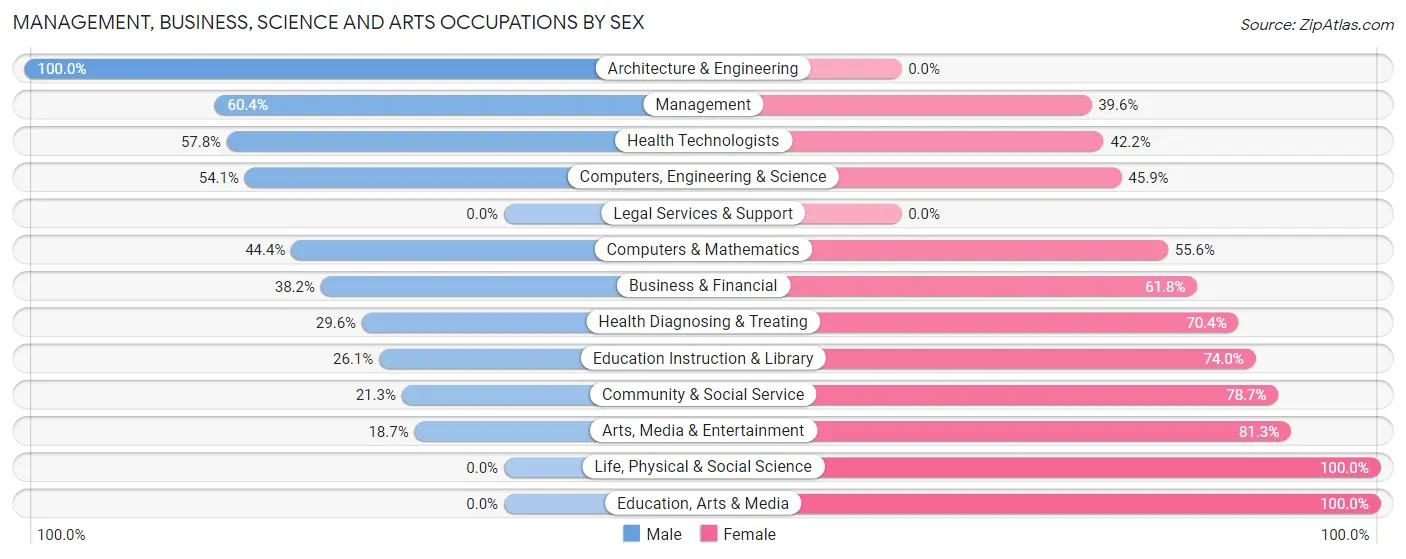 Management, Business, Science and Arts Occupations by Sex in Robinwood
