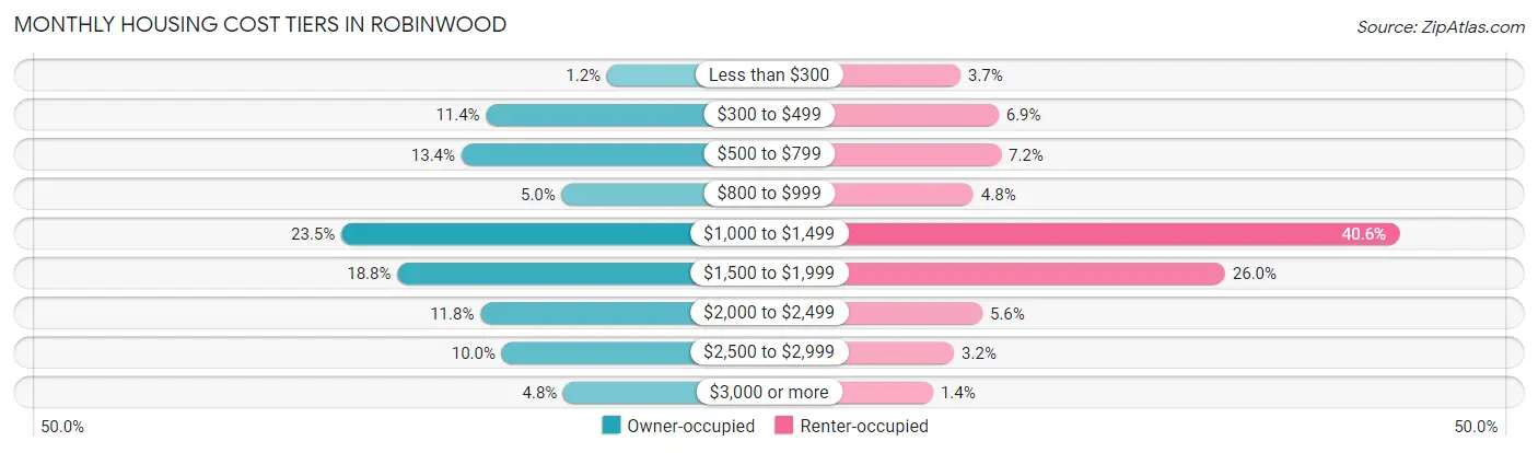 Monthly Housing Cost Tiers in Robinwood