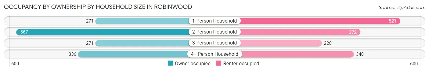 Occupancy by Ownership by Household Size in Robinwood