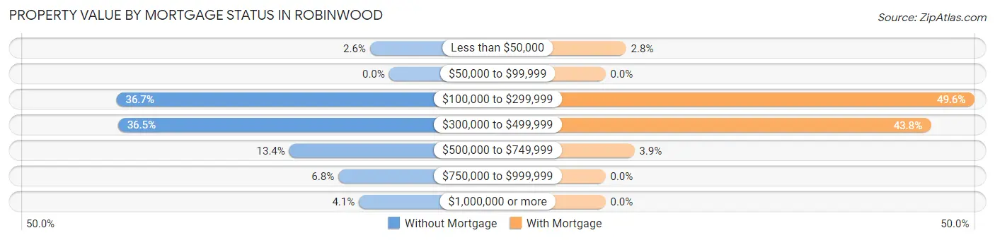 Property Value by Mortgage Status in Robinwood