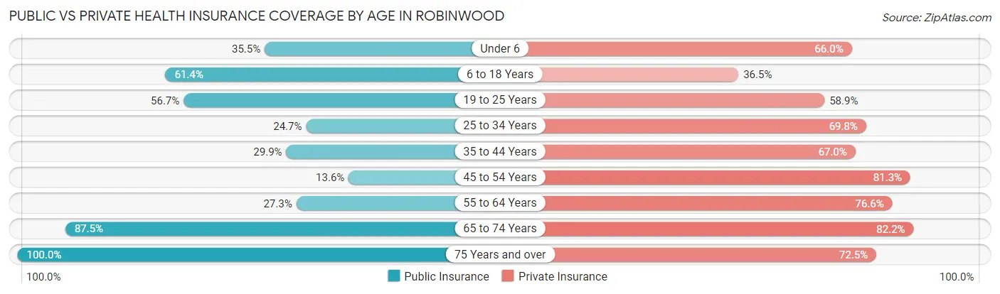Public vs Private Health Insurance Coverage by Age in Robinwood