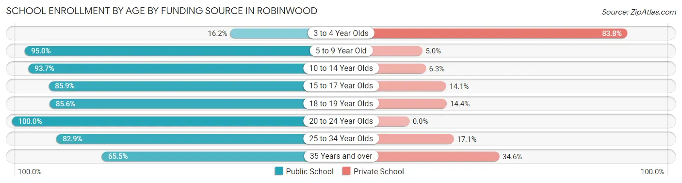 School Enrollment by Age by Funding Source in Robinwood