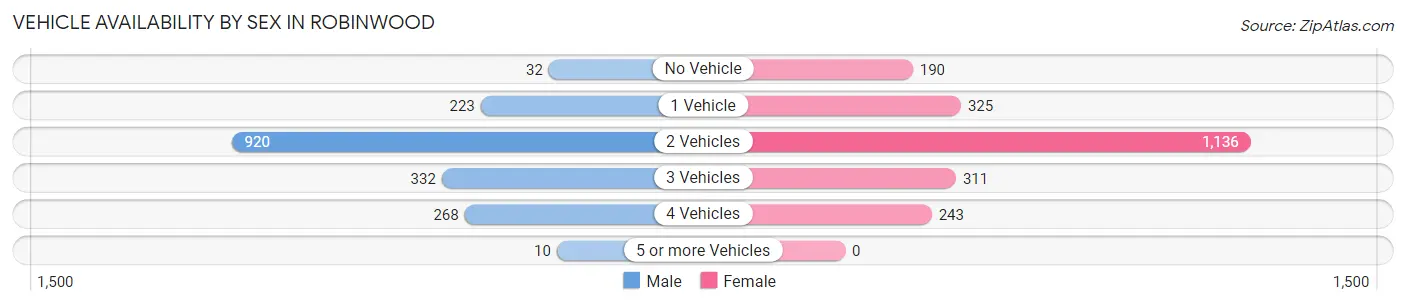 Vehicle Availability by Sex in Robinwood
