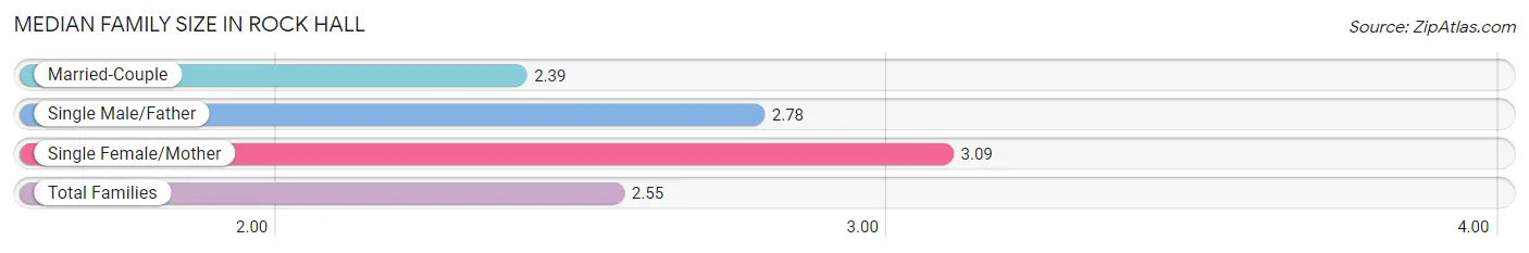 Median Family Size in Rock Hall