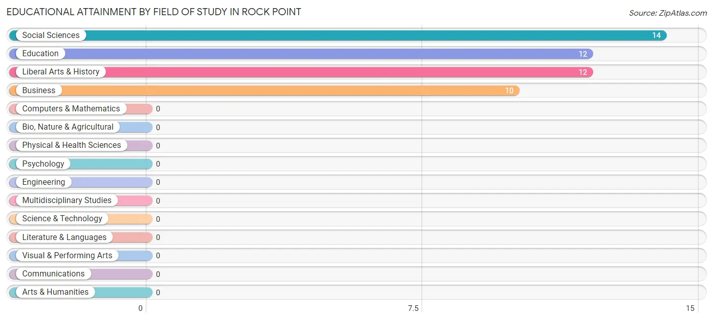 Educational Attainment by Field of Study in Rock Point
